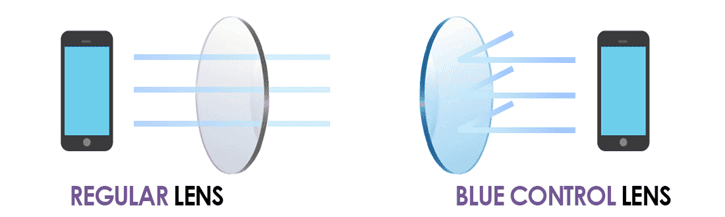 Diagram showing comparison of Regular Lens and Blue Control Lens. Regular Lens lets blue light pass through, while Blue Control Lens blocks some blue light from a smartphone screen.